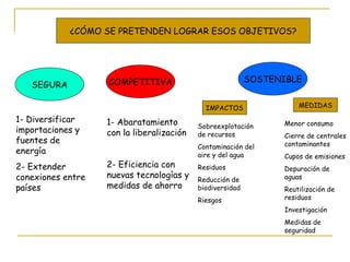 ¿CÓMO SE PRETENDEN LOGRAR ESOS OBJETIVOS? SEGURA COMPETITIVA SOSTENIBLE 1- Diversificar importaciones y fuentes de energía 2- Extender conexiones entre países 1- Abaratamiento con la liberalización 2- Eficiencia con nuevas tecnologías y medidas de ahorro IMPACTOS MEDIDAS Sobreexplotación de recursos Contaminación del aire y del agua Residuos Reducción de biodiversidad Riesgos Menor consumo Cierre de centrales contaminantes Cupos de emisiones Depuración de aguas Reutilización de residuos Investigación Medidas de seguridad 