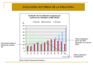 EVOLUCIÓN HISTÓRICA DE LA INDUSTRIA Crecimiento hasta la década de los años 30  Caída y posterior recuperación Nuevo descenso a partir de 1975 asociado a la crisis de 1973 