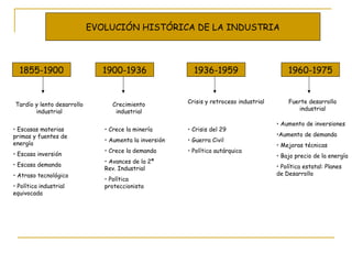 EVOLUCIÓN HISTÓRICA DE LA INDUSTRIA 1855-1900 1900-1936 1936-1959 1960-1975 Tardío y lento desarrollo industrial Escasas materias primas y fuentes de energía Escasa inversión Escasa demanda Atraso tecnológico Política industrial equivocada  Crecimiento industrial Crece la minería Aumenta la inversión Crece la demanda Avances de la 2ª Rev. Industrial Política proteccionista Crisis y retroceso industrial Crisis del 29 Guerra Civil Política autárquica Fuerte desarrollo industrial Aumento de inversiones Aumento de demanda Mejoras técnicas Bajo precio de la energía Política estatal: Planes de Desarrollo 