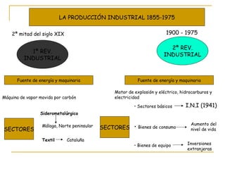 LA PRODUCCIÓN INDUSTRIAL 1855-1975 2ª REV. INDUSTRIAL 1ª REV. INDUSTRIAL Fuente de energía y maquinaria Fuente de energía y maquinaria SECTORES SECTORES Máquina de vapor movida por carbón Siderometalúrgico Textil Cataluña Málaga, Norte peninsular Motor de explosión y eléctrico, hidrocarburos y electricidad Sectores básicos Bienes de consumo Bienes de equipo I.N.I (1941) Aumento del nivel de vida Inversiones extranjeras 2ª mitad del siglo XIX 1900 - 1975 