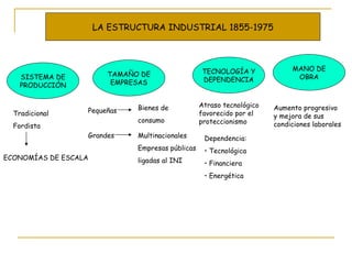 LA ESTRUCTURA INDUSTRIAL 1855-1975 SISTEMA DE PRODUCCIÓN TAMAÑO DE EMPRESAS TECNOLOGÍA Y DEPENDENCIA MANO DE OBRA Tradicional Fordista ECONOMÍAS DE ESCALA Pequeñas Grandes Bienes de consumo Multinacionales Empresas públicas ligadas al INI Atraso tecnológico favorecido por el proteccionismo  Dependencia: Tecnológica Financiera Energética Aumento progresivo y mejora de sus condiciones laborales 