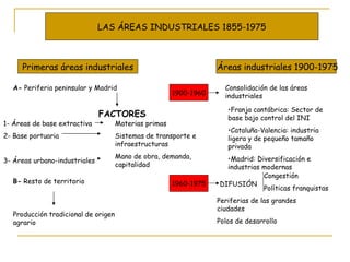 LAS ÁREAS INDUSTRIALES 1855-1975 Primeras áreas industriales Áreas industriales 1900-1975 A-  Periferia peninsular y Madrid FACTORES 1- Áreas de base extractiva 2- Base portuaria 3- Áreas urbano-industriales B-  Resto de territorio Producción tradicional de origen agrario 1900-1960 Consolidación de las áreas industriales Franja cantábrica: Sector de base bajo control del INI Cataluña-Valencia: industria ligera y de pequeño tamaño privada Madrid: Diversificación e industrias modernas Materias primas Sistemas de transporte e infraestructuras Mano de obra, demanda, capitalidad 1960-1975 DIFUSIÓN Congestión Políticas franquistas Periferias de las grandes ciudades Polos de desarrollo 