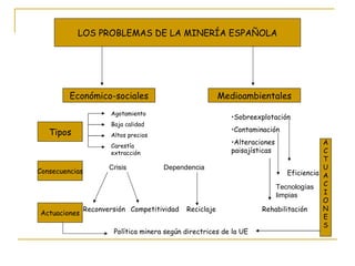 LOS PROBLEMAS DE LA MINERÍA ESPAÑOLA Económico-sociales Medioambientales Tipos Consecuencias Actuaciones Agotamiento Baja calidad Altos precios Carestía extracción Crisis  Dependencia Reconversión Competitividad Reciclaje Sobreexplotación Contaminación Alteraciones paisajísticas Eficiencia Tecnologías limpias Rehabilitación A C T U A C I O N E S Política minera según directrices de la UE 