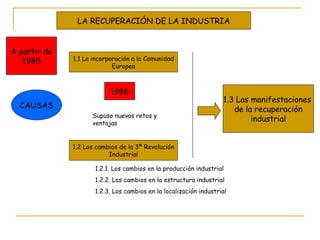 LA RECUPERACIÓN DE LA INDUSTRIA CAUSAS 1.1 La incorporación a la Comunidad Europea 1.2 Los cambios de la 3ª Revolución Industrial 1.2.1. Los cambios en la producción industrial 1.2.2. Los cambios en la estructura industrial 1.2.3. Los cambios en la localización industrial  1.3 Las manifestaciones  de la recuperación industrial 1986 Supuso nuevos retos y ventajas A partir de 1985 
