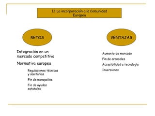 1.1 La incorporación a la Comunidad Europea RETOS VENTAJAS Aumento de mercado Fin de aranceles Accesibilidad a tecnología Inversiones Integración en un mercado competitivo Normativa europea Regulaciones técnicas y sanitarias Fin de monopolios Fin de ayudas estatales 