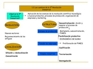 1.2 Los cambios de la 3ª Revolución Industrial ¿Qué es la 3ª Revolución Industrial? Aplicación de los avances de la revolución científico-tecnológica a nuevos productos, procesos de producción, organización de empresas y marketing PRODUCCIÓN LOCALIZACIÓN ESTRUCTURA Nuevos sectores Rejuvenecimiento de los antiguos Difusión o deslocalización Concentración Sistema de producción Tamaño de empresas Empleo industrial Descentralización:  dividir y separar el proceso de producción Flexibilización productiva ECONOMÍAS DE GAMA Proliferación de PYMES Multiplanta, subcontratación, PYMES Cualificación Terciarización Desregulación 