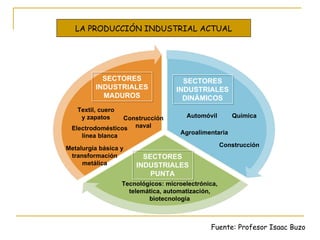 SECTORES INDUSTRIALES DINÁMICOS SECTORES INDUSTRIALES MADUROS SECTORES INDUSTRIALES PUNTA Tecnológicos: microelectrónica, telemática, automatización, biotecnología Automóvil Química Agroalimentaria Construcción Metalurgia básica y transformación metálica Electrodomésticos línea blanca Construcción naval Textil, cuero y zapatos Prof. ISAAC BUZO SÁNCHEZ Fuente: Profesor Isaac Buzo LA PRODUCCIÓN INDUSTRIAL ACTUAL 