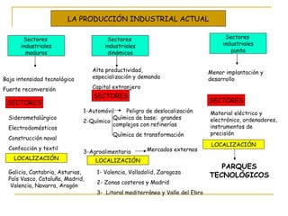 LA PRODUCCIÓN INDUSTRIAL ACTUAL Sectores  industriales maduros Sectores  industriales dinámicos Sectores  industriales punta Baja intensidad tecnológica Fuerte reconversión SECTORES SECTORES SECTORES Siderometalúrgico Electrodomésticos Construcción naval Confección y textil Alta productividad, especialización y demanda Capital extranjero 1-Automóvil 2-Químico 3-Agroalimentario LOCALIZACIÓN LOCALIZACIÓN Galicia, Cantabria, Asturias, País Vasco, Cataluña, Madrid,  Valencia, Navarra, Aragón Menor implantación y desarrollo Peligro de deslocalización Química de base:  grandes complejos con refinerías Química de transformación Mercados externos 1- Valencia, Valladolid, Zaragoza 2- Zonas costeros y Madrid 3-  Litoral mediterráneo y Valle del Ebro Material eléctrico y electrónico, ordenadores, instrumentos de precisión LOCALIZACIÓN PARQUES TECNOLÓGICOS 