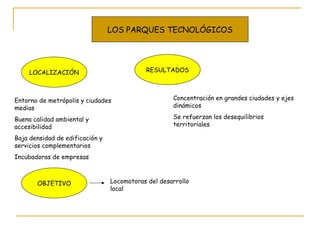 LOS PARQUES TECNOLÓGICOS LOCALIZACIÓN Entorno de metrópolis y ciudades medias Buena calidad ambiental y accesibilidad Baja densidad de edificación y servicios complementarios Incubadoras de empresas OBJETIVO Locomotoras del desarrollo local RESULTADOS Concentración en grandes ciudades y ejes dinámicos Se refuerzan los desequilibrios territoriales 