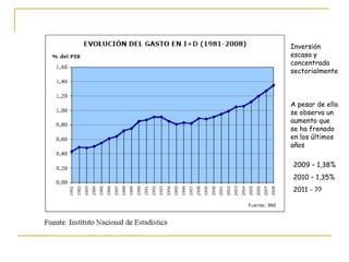 Inversión escasa y concentrada sectorialmente  A pesar de ello se observa un aumento que se ha frenado en los últimos años 2009 – 1,38% 2010 – 1,35% 2011 - ?? 