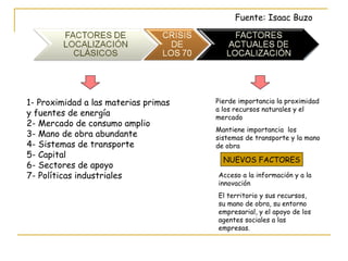 1- Proximidad a las materias primas y fuentes de energía 2- Mercado de consumo amplio 3- Mano de obra abundante 4- Sistemas de transporte 5- Capital 6- Sectores de apoyo 7- Políticas industriales Pierde importancia la proximidad a los recursos naturales y el mercado Mantiene importancia  los sistemas de transporte y la mano de obra NUEVOS FACTORES Acceso a la información y a la innovación El territorio y sus recursos, su mano de obra, su entorno empresarial, y el apoyo de los agentes sociales a las empresas. Fuente: Isaac Buzo 