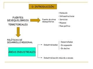 FUERTES DESEQUILIBRIOS TERRITORIALES Fuente de otros desequilibrios Población Infraestructuras Servicios Riqueza Peso político POLÍTICAS DE DESARROLLO REGIONAL ÁREAS INDUSTRIALES Industrialización inducida o escasa Industrializadas Desarrolladas En expansión En declive 0- INTRODUCCIÓN 