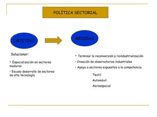 POLÍTICA SECTORIAL OBJETIVO Solucionar: Especialización en sectores maduros Escaso desarrollo de sectores de alta tecnología MEDIDAS Terminar la reconversión y reindustrialización Creación de observatorios industriales Apoyo a sectores expuestos a la competencia Textil Automóvil Aeroespacial 