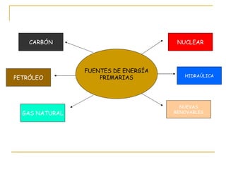 FUENTES DE ENERGÍA PRIMARIAS CARBÓN PETRÓLEO NUCLEAR GAS NATURAL HIDRAÚLICA NUEVAS RENOVABLES 
