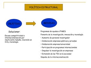 POLÍTICA ESTRUCTURAL OBJETIVO MEDIDAS Solucionar: Escasa competitividad e internacionalización por insuficiente tamaño, inversión en I+D y tecnología Programas de ayudas a PYMES Fomento de la investigación, innovación y tecnología Aumento de personal investigador Colaboración empresas públicas y privadas Colaboración empresa/universidad Participación en programas internacionales Impulsar la investigación en empresas Extensión de las TIC en la sociedad Impulso de la internacionalización  