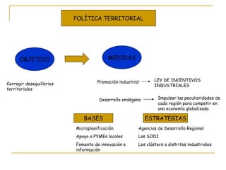 OBJETIVO MEDIDAS POLÍTICA TERRITORIAL Corregir desequilibrios territoriales Promoción industrial LEY DE INCENTIVOS INDUSTRIALES Desarrollo endógeno Impulsar las peculiaridades de cada región para competir en una economía globalizada BASES ESTRATEGIAS Microplanificación Apoyo a PYMEs locales Fomento de innovación e información Agencias de Desarrollo Regional Las SODI Los clústers o distritos industriales 