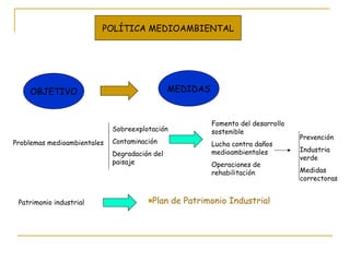 OBJETIVO MEDIDAS POLÍTICA MEDIOAMBIENTAL Problemas medioambientales Patrimonio industrial Fomento del desarrollo sostenible Lucha contra daños medioambientales Operaciones de rehabilitación Sobreexplotación Contaminación Degradación del paisaje Prevención Industria verde Medidas correctoras Plan de Patrimonio Industrial 
