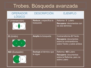 Trobes. Búsqueda avanzada
   OPERADOR         DESCRIPCIÓN                    EJEMPLO
    LÓGICO
Y (Intersección)   Reduce y especifica la   Reforma Y Lutero
                   búsqueda                 Recupera: documentos con
                                            los dos términos




O (Unión)          Amplía la búsqueda       Contrarreforma O Trento
                                            Recupera: documentos
                                            sobre la contrrareforma,
                                            sobre Trento y sobre ambos



NO (Exclusión)     Excluye el término que   Reforma NO Lutero
                   le sigue                 Recupera: documentos
                                            sobre la Reforma, pero no
                                            sobre Lutero
 