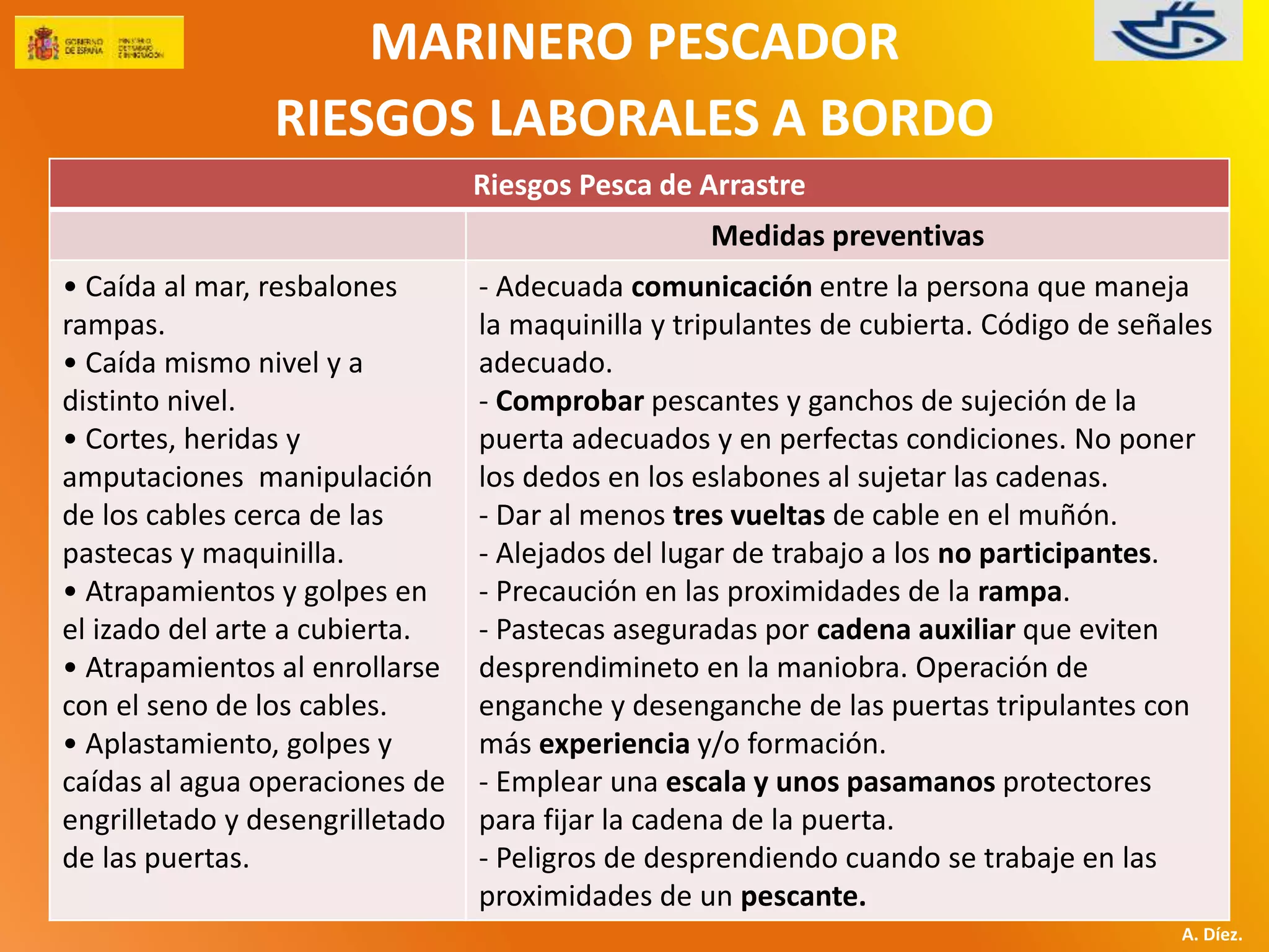 MARINERO PESCADOR 
RIESGOS LABORALES A BORDO 
A. Díez. 
Riesgos Pesca de Arrastre 
Medidas preventivas 
• Caída al mar, resbalones 
rampas. 
• Caída mismo nivel y a 
distinto nivel. 
• Cortes, heridas y 
amputaciones manipulación 
de los cables cerca de las 
pastecas y maquinilla. 
• Atrapamientos y golpes en 
el izado del arte a cubierta. 
• Atrapamientos al enrollarse 
con el seno de los cables. 
• Aplastamiento, golpes y 
caídas al agua operaciones de 
engrilletado y desengrilletado 
de las puertas. 
- Adecuada comunicación entre la persona que maneja 
la maquinilla y tripulantes de cubierta. Código de señales 
adecuado. 
- Comprobar pescantes y ganchos de sujeción de la 
puerta adecuados y en perfectas condiciones. No poner 
los dedos en los eslabones al sujetar las cadenas. 
- Dar al menos tres vueltas de cable en el muñón. 
- Alejados del lugar de trabajo a los no participantes. 
- Precaución en las proximidades de la rampa. 
- Pastecas aseguradas por cadena auxiliar que eviten 
desprendimineto en la maniobra. Operación de 
enganche y desenganche de las puertas tripulantes con 
más experiencia y/o formación. 
- Emplear una escala y unos pasamanos protectores 
para fijar la cadena de la puerta. 
- Peligros de desprendiendo cuando se trabaje en las 
proximidades de un pescante. 
 