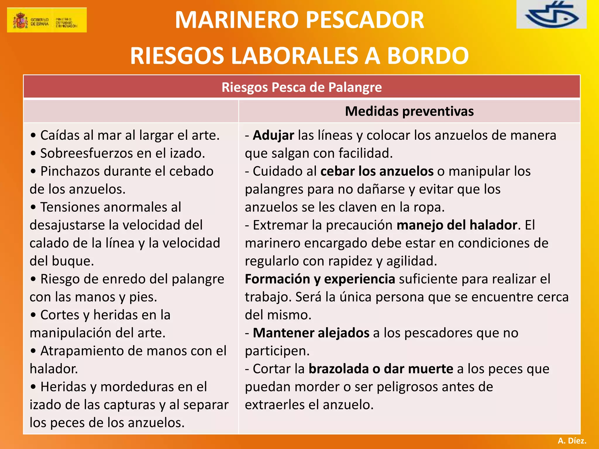 MARINERO PESCADOR 
RIESGOS LABORALES A BORDO 
A. Díez. 
Riesgos Pesca de Palangre 
Medidas preventivas 
• Caídas al mar al largar el arte. 
• Sobreesfuerzos en el izado. 
• Pinchazos durante el cebado 
de los anzuelos. 
• Tensiones anormales al 
desajustarse la velocidad del 
calado de la línea y la velocidad 
del buque. 
• Riesgo de enredo del palangre 
con las manos y pies. 
• Cortes y heridas en la 
manipulación del arte. 
• Atrapamiento de manos con el 
halador. 
• Heridas y mordeduras en el 
izado de las capturas y al separar 
los peces de los anzuelos. 
- Adujar las líneas y colocar los anzuelos de manera 
que salgan con facilidad. 
- Cuidado al cebar los anzuelos o manipular los 
palangres para no dañarse y evitar que los 
anzuelos se les claven en la ropa. 
- Extremar la precaución manejo del halador. El 
marinero encargado debe estar en condiciones de 
regularlo con rapidez y agilidad. 
Formación y experiencia suficiente para realizar el 
trabajo. Será la única persona que se encuentre cerca 
del mismo. 
- Mantener alejados a los pescadores que no 
participen. 
- Cortar la brazolada o dar muerte a los peces que 
puedan morder o ser peligrosos antes de 
extraerles el anzuelo. 
 