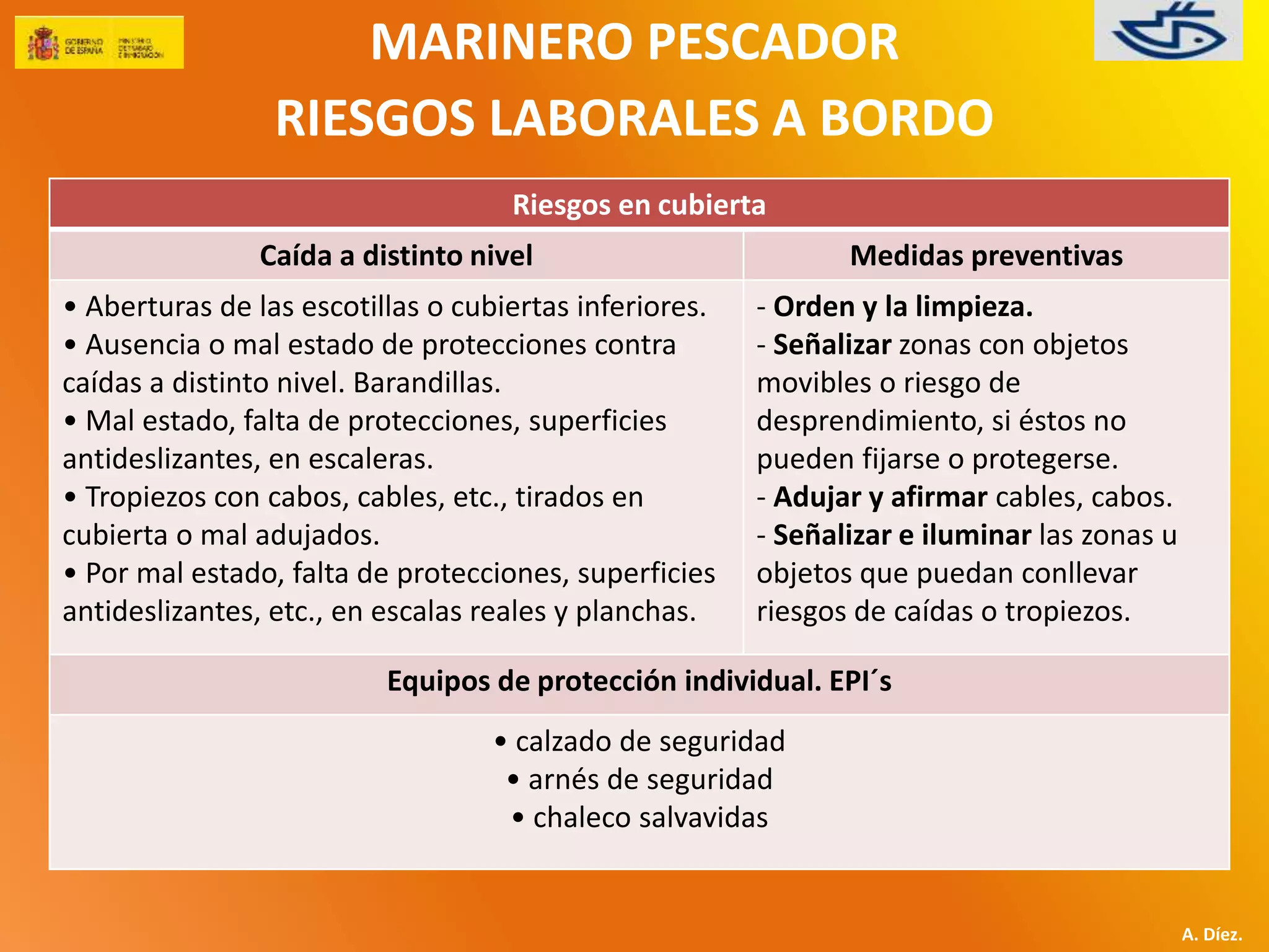 MARINERO PESCADOR 
RIESGOS LABORALES A BORDO 
A. Díez. 
Riesgos en cubierta 
Caída a distinto nivel Medidas preventivas 
• Aberturas de las escotillas o cubiertas inferiores. 
• Ausencia o mal estado de protecciones contra 
caídas a distinto nivel. Barandillas. 
• Mal estado, falta de protecciones, superficies 
antideslizantes, en escaleras. 
• Tropiezos con cabos, cables, etc., tirados en 
cubierta o mal adujados. 
• Por mal estado, falta de protecciones, superficies 
antideslizantes, etc., en escalas reales y planchas. 
- Orden y la limpieza. 
- Señalizar zonas con objetos 
movibles o riesgo de 
desprendimiento, si éstos no 
pueden fijarse o protegerse. 
- Adujar y afirmar cables, cabos. 
- Señalizar e iluminar las zonas u 
objetos que puedan conllevar 
riesgos de caídas o tropiezos. 
Equipos de protección individual. EPI´s 
• calzado de seguridad 
• arnés de seguridad 
• chaleco salvavidas 
 