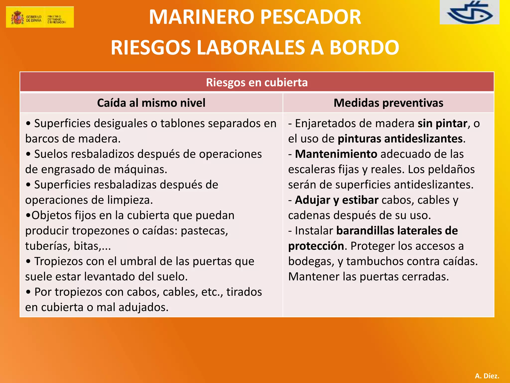 MARINERO PESCADOR 
RIESGOS LABORALES A BORDO 
A. Díez. 
Riesgos en cubierta 
Caída al mismo nivel Medidas preventivas 
• Superficies desiguales o tablones separados en 
barcos de madera. 
• Suelos resbaladizos después de operaciones 
de engrasado de máquinas. 
• Superficies resbaladizas después de 
operaciones de limpieza. 
•Objetos fijos en la cubierta que puedan 
producir tropezones o caídas: pastecas, 
tuberías, bitas,... 
• Tropiezos con el umbral de las puertas que 
suele estar levantado del suelo. 
• Por tropiezos con cabos, cables, etc., tirados 
en cubierta o mal adujados. 
- Enjaretados de madera sin pintar, o 
el uso de pinturas antideslizantes. 
- Mantenimiento adecuado de las 
escaleras fijas y reales. Los peldaños 
serán de superficies antideslizantes. 
- Adujar y estibar cabos, cables y 
cadenas después de su uso. 
- Instalar barandillas laterales de 
protección. Proteger los accesos a 
bodegas, y tambuchos contra caídas. 
Mantener las puertas cerradas. 
 