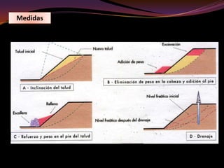 DeslizamientosPueden ser lentos o catastróficos. Se desplazan rocas o suelo ladera abajo sobre una superficie de rotura (o superficie de despegue) como una falla, diaclasa o plano de estratificación.