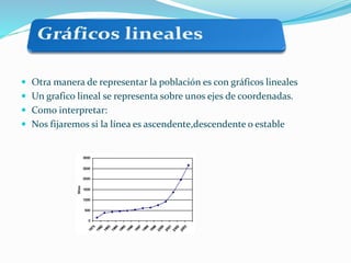  Otra manera de representar la población es con gráficos lineales
 Un grafico lineal se representa sobre unos ejes de coordenadas.
 Como interpretar:
 Nos fijaremos si la línea es ascendente,descendente o estable
 