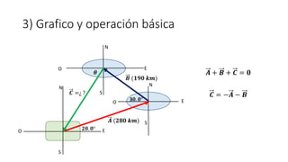 3) Grafico y operación básica
S
S
S
E
E
E
O
O
O
N
N
N
𝑪 =¿ ?
𝑩 (𝟏𝟗𝟎 𝒌𝒎)
𝑨 (𝟐𝟖𝟎 𝒌𝒎)
3𝟎. 𝟎°
𝟐𝟎. 𝟎°
𝜽 𝑨 + 𝑩 + 𝑪 = 𝟎
𝑪 = −𝑨 − 𝑩
 