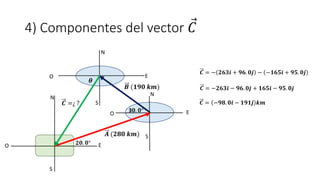 4) Componentes del vector 𝐶
𝑪 = − 𝟐𝟔𝟑𝒊 + 𝟗𝟔. 𝟎𝒋 − −𝟏𝟔𝟓𝒊 + 𝟗𝟓. 𝟎𝒋
𝑪 = −𝟐𝟔𝟑𝒊 − 𝟗𝟔. 𝟎𝒋 + 𝟏𝟔𝟓𝒊 − 𝟗𝟓. 𝟎𝒋
𝑪 = −𝟗𝟖. 𝟎𝒊 − 𝟏𝟗𝟏𝒋 𝒌𝒎
S
S
S
E
E
E
O
O
O
N
N
N
𝑪 =¿ ?
𝑩 (𝟏𝟗𝟎 𝒌𝒎)
𝑨 (𝟐𝟖𝟎 𝒌𝒎)
3𝟎. 𝟎°
𝟐𝟎. 𝟎°
𝜽
 