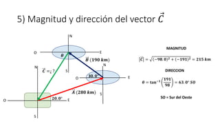 5) Magnitud y dirección del vector 𝐶
𝑪 = −𝟗𝟖. 𝟎 𝟐 + −𝟏𝟗𝟏 𝟐 = 𝟐𝟏𝟓 𝒌𝒎
𝜽 = 𝐭𝐚𝐧−𝟏
𝟏𝟗𝟏
𝟗𝟖
= 𝟔𝟑. 𝟎° 𝑺𝑶
MAGNITUD
DIRECCION
S
S
S
E
E
E
O
O
O
N
N
N
𝑪 =¿ ?
𝑩 (𝟏𝟗𝟎 𝒌𝒎)
𝑨 (𝟐𝟖𝟎 𝒌𝒎)
3𝟎. 𝟎°
𝟐𝟎. 𝟎°
𝜽
SO = Sur del Oeste
 