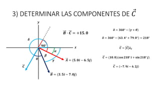 3) DETERMINAR LAS COMPONENTES DE 𝐶
𝜹
𝜹 = 𝟑𝟔𝟎° − 𝜸 + 𝜽
𝑪 = 𝑪 𝝀𝑪
𝑪 = (𝟏𝟎. 𝟎)(𝐜𝐨𝐬 𝟐𝟏𝟖° 𝒊 + 𝐬𝐢𝐧 𝟐𝟏𝟖° 𝒋)
𝑪 = −𝟕. 𝟗𝒊 − 𝟔. 𝟐𝒋
𝑩 ⋅ 𝑪 = +𝟏𝟓. 𝟎
𝒚
𝒙
𝑨 = (𝟓. 𝟎𝒊 − 𝟔. 𝟓𝒋)
𝑪
𝑩 = (𝟑. 𝟓𝒊 − 𝟕. 𝟎𝒋)
𝜽
𝟗𝟎°
𝜷
𝜶
𝜸
𝜹 = 𝟑𝟔𝟎° − 𝟔𝟑. 𝟒° + 𝟕𝟗. 𝟎° = 𝟐𝟏𝟖°
 