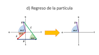 d) Regreso de la partícula
45.0°
𝑨
N
E
S
O
𝑩
64.0°
𝑪
𝑹
84.0°
N
E
S
O
𝑹
84.0°
 