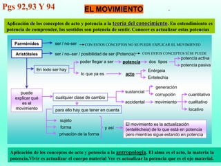-
Parménides
Aristóteles
ser / no-ser
ser / no–ser / posibilidad de ser (Potencia)
En todo ser hay
poder llegar a ser potencia dos tipos
potencia activa
potencia pasiva
lo que ya es acto
Enérgeia
Entelechia
puede
explicar qué
es el
movimiento
cualquier clase de cambio
para ello hay que tener en cuenta
sujeto
forma
privación de la forma
y así
El movimiento es la actualización
(entelécheia) de lo que está en potencia
pero mientras sigue estando en potencia
sustancial
generación
corrupción
accidental movimiento
cuantitativo
cualitativo
locativo
EL MOVIMIENTO
CON ESTOS CONCEPTOS NO SE PUEDE EXPLICAR EL MOVIMIENTO
Pgs 92,93 Y 94
CON ESTOS CONCEPTOS SÍ SE PUEDE
Aplicación de los conceptos de acto y potencia a la teoría del conocimiento. En entendimiento es
potencia de comprender, los sentidos son potencia de sentir. Conocer es actualizar estas potencias
Aplicación de los conceptos de acto y potencia a la antropología. El alma es el acto, la materia la
potencia.Vivir es actualizar el cuerpo material Ver es actualizar la potencia que es el ojo material.
 