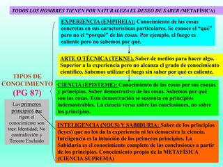 TIPOS DE
CONOCIMIENTO
(PG 87)
EXPERIENCIA (EMPIREIA): Conocimiento de las cosas
concretas en sus características particulares. Se conoce el “qué”
pero no el “porqué” de las cosas. Por ejemplo, el fuego es
caliente pero no sabemos por qué.
CIENCIA (EPISTEME): Conocimiento de las cosas por sus causas
y principios. Saber demostrativo de las cosas. Sabemos por qué
son las cosas. Esta demostración se sustenta en principios
indemostrables. La ciencia versa sobre las conclusiones, no sobre
los principios.
INTELIGENCIA (NOUS) Y SABIDURIA: Saber de los principios
(leyes) que no los da la experiencia ni los demuestra la ciencia.
Inteligencia es la intuición de los primeros principios. La
Sabiduría es el conocimiento completo de las conclusiones a partir
de los principios. Conocimiento propio de la METAFÍSICA
(CIENCIA SUPREMA)
TODOS LOS HOMBRES TIENEN POR NATURALEZA EL DESEO DE SABER (METAFÍSICA)
ARTE O TÉCNICA (TEKNE). Saber de medios para hacer algo.
Superior a la experiencia pero no alcanza el grado de conocimiento
científico. Sabemos utilizar el fuego sin saber por qué es caliente.
Los primeros
principios que
rigen el
conocimiento son
tres: Identidad; No
contradicción y
Tercero Excluido
 