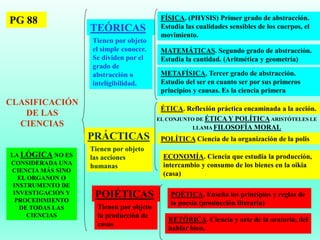 CLASIFICACIÓN
DE LAS
CIENCIAS
TEÓRICAS
PRÁCTICAS
POIÉTICAS
Tienen por objeto
el simple conocer.
Se dividen por el
grado de
abstracción o
inteligibilidad.
Tienen por objeto
las acciones
humanas
Tienen por objeto
la producción de
cosas
FÍSICA. (PHYSIS) Primer grado de abstracción.
Estudia las cualidades sensibles de los cuerpos, el
movimiento.
METAFÍSICA. Tercer grado de abstracción.
Estudio del ser en cuanto ser por sus primeros
principios y causas. Es la ciencia primera
MATEMÁTICAS. Segundo grado de abstracción.
Estudia la cantidad. (Aritmética y geometría)
ÉTICA. Reflexión práctica encaminada a la acción.
POLÍTICA Ciencia de la organización de la polis
POÉTICA. Enseña los principios y reglas de
la poesía (producción literaria)
RETÓRICA. Ciencia y arte de la oratoria, del
hablar bien.
ECONOMÍA. Ciencia que estudia la producción,
intercambio y consumo de los bienes en la oikia
(casa)
EL CONJUNTO DE ÉTICA Y POLÍTICA ARISTÓTELES LE
LLAMA FILOSOFÍA MORAL
LA LÓGICA NO ES
CONSIDERADA UNA
CIENCIA MÁS SINO
EL ORGANON O
INSTRUMENTO DE
INVESTIGACIÓN Y
PROCEDIMIENTO
DE TODAS LAS
CIENCIAS
PG 88
 