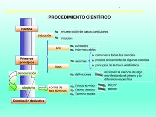 -
inducción
Hechos
Primeros
principios
son
tipos
expresan la esencia de algo
manifestando el género y la
diferencia específica
consta de
tres términos
mayor
menor
demostración
silogismo
Conclusión deductiva
enumeración de casos particulares
intuición
axiomas
indemostrables
evidentes
definiciones
Primer término
Último término
Término medio
comunes a todas las ciencias
propios únicamente de algunas ciencias
principios de la física aristotélica
PROCEDIMIENTO CIENTÍFICO
 