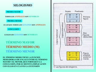 SILOGISMO
PREMISA MAYOR
PREMISA MENOR
CONCLUSIÓN
TODOS LOS ANIMALES SON SENSIBLES
ES ASÍ QUE TODOS LOS GUSANOS SON ANIMALES
LUEGO LOS GUSANOS SON SENSIBLES
TÉRMINO MEDIO (M)
TÉRMINO MAYOR
TÉRMINO MENOR
EL TÉRMINO MEDIO TIENE LA FUNCION
MEDIADORA O DE ENLACE ENTRE EL TÉRMINO
MAYOR Y EL MENOR, QUE FORMARÁN LA
CONCLUSIÓN, POR SU DISTINTA IMPLICACIÓN
CON ELLOS EN CUANTO LA EXTENSIÓN
 