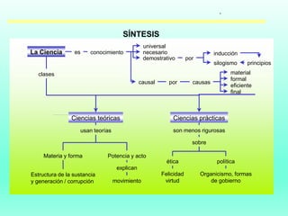 -
La Ciencia es conocimiento
universal
necesario
demostrativo por
inducción
silogismo principios
causal por causas
material
formal
eficiente
final
clases
Ciencias teóricas
Materia y forma
usan teorías
Estructura de la sustancia
y generación / corrupción
Potencia y acto
explican
movimiento
Ciencias prácticas
son menos rigurosas
ética
sobre
política
Felicidad
virtud
Organicismo, formas
de gobierno
SÍNTESIS
 
