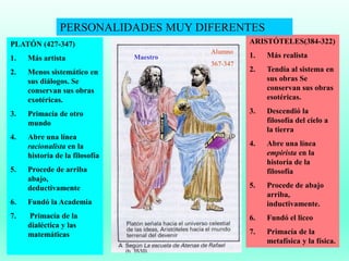 Maestro
Alumno
367-347
PLATÓN (427-347)
1. Más artista
2. Menos sistemático en
sus diálogos. Se
conservan sus obras
exotéricas.
3. Primacía de otro
mundo
4. Abre una línea
racionalista en la
historia de la filosofía
5. Procede de arriba
abajo,
deductivamente
6. Fundó la Academia
7. Primacía de la
dialéctica y las
matemáticas
ARISTÓTELES(384-322)
1. Más realista
2. Tendía al sistema en
sus obras Se
conservan sus obras
esotéricas.
3. Descendió la
filosofía del cielo a
la tierra
4. Abre una línea
empirista en la
historia de la
filosofía
5. Procede de abajo
arriba,
inductivamente.
6. Fundó el liceo
7. Primacía de la
metafísica y la física.
PERSONALIDADES MUY DIFERENTES
 