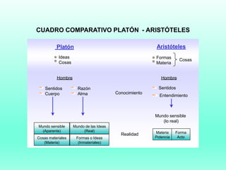 Platón Aristóteles
Mundo sensible
(Aparente)
Cosas materiales
(Materia)
Mundo de las Ideas
(Real)
Formas o Ideas
(Inmateriales)
Mundo sensible
(lo real)
Materia
Potencia
Forma
Acto
Conocimiento
Realidad
Cosas
Ideas
Cosas
Formas
Materia
Sentidos
Cuerpo
Razón
Alma
Sentidos
Entendimiento
Hombre Hombre
CUADRO COMPARATIVO PLATÓN - ARISTÓTELES
 