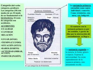 Categoría (del verbo
categoreo, predicar).
Las categorías (10) son
modos de ser. El modo
de ser fundamental es la
SUSTANCIA. El resto
de categorías son
accidentes.
ACCIDENTES
•CUALIDAD
•CANTIDAD
•RELACIÓN
•LUGAR (DÓNDE)
•TIEMPO (CUÁNDO)
•SITUACIÓN (SITUS)
•HABER (HÁBITO)
•ACTIVIDAD (OBRAR,
ACCIÓN)
•PADECER (PASIÓN)
La sustancia primera,
entendida como sujeto
individual y concreto.
Como Aristóteles, esta
mesa, este bolígrafo
Lugar
Tiempo
Haber: Barba
Situación
La sustancia segunda es
la esencia, la forma, género
o especie. Expresa la
universalidad. No existe
separadamente de la
sustancia primera, sino
únicamente en ella
El contacto con la
sustancia primera es por
los sentidos. A partir de
ellos por la abstracción del
entendimiento se llega a
 