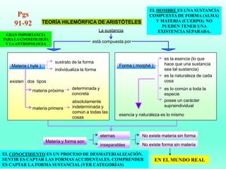 La sustancia
está compuesta por
Materia ( hylé )
sustrato de la forma
individualiza la forma
existen dos tipos
materia próxima
determinada y
concreta
materia primera
absolutamente
indeterminada y
común a todas las
cosas
Forma ( morphé )
es la esencia (lo que
hace que una sustancia
sea tal sustancia)
es la naturaleza de cada
cosa
es lo común a toda la
especie
posee un carácter
supraindividual
esencia y naturaleza es lo mismo
Materia y forma son
eternas
inseparables
No existe materia sin forma
No existe forma sin materia
TEORÍA HILEMÓRFICA DE ARISTÓTELES
GRAN IMPORTANCIA
PARA LA GNOSEOLOGÍA
Y LAANTROPOLOGÍA
EN EL MUNDO REAL
EL CONOCIMIENTO ES UN PROCESO DE DESMATERIALIZACIÓN.
SENTIR ES CAPTAR LAS FORMAS ACCIDENTALES. COMPRENDER
ES CAPTAR LA FORMA SUSTANCIAL (VER CATEGORÍAS)
Pgs
91-92
EL HOMBRE ES UNA SUSTANCIA
COMPUESTA DE FORMA (ALMA)
Y MATERIA (CUERPO). NO
PUEDEN TENER UNA
EXISTENCIA SEPARADA.
 