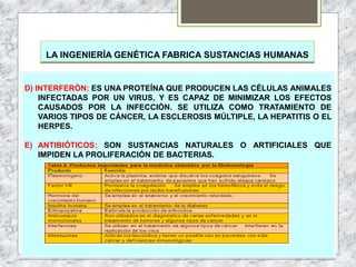 LA INGENIERÍA GENÉTICA FABRICA SUSTANCIAS HUMANAS
D) INTERFERÓN: ES UNA PROTEÍNA QUE PRODUCEN LAS CÉLULAS ANIMALES
INFECTADAS POR UN VIRUS, Y ES CAPAZ DE MINIMIZAR LOS EFECTOS
CAUSADOS POR LA INFECCIÓN. SE UTILIZA COMO TRATAMIENTO DE
VARIOS TIPOS DE CÁNCER, LA ESCLEROSIS MÚLTIPLE, LA HEPATITIS O EL
HERPES.
E) ANTIBIÓTICOS: SON SUSTANCIAS NATURALES O ARTIFICIALES QUE
IMPIDEN LA PROLIFERACIÓN DE BACTERIAS.
 