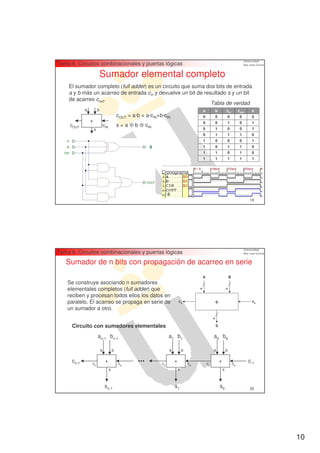 Tema 6. Circuitos combinacionales y puertas lógicas

                             Sumador elemental completo
    El sumador completo (full adder) es un circuito que suma dos bits de entrada
    a y b más un acarreo de entrada cin y devuelve un bit de resultado s y un bit
    de acarreo cout.
                                                                Tabla de verdad
             a           b                                                                       a            b           cin          cout    s
                                               cOUT = a·b + a·cIN+b·cIN                          0            0           0             0      0
        cs
                 +                                                                               0            0           1             0      1
     cOUT                        cce
                                  IN           s = a ⊕ b ⊕ cIN
                     s                                                                           0            1           0             0      1
                                                                                                 0            1           1             1      0
                                                                                                 1            0           0             0      1
                                                              S                                  1            0           1             1      0
                                                                                                 1            1           0             1      0
                                                                                                 1            1           1             1      1


                                                                  Cronograma



                                                                        S
                                                                                                                                              19




Tema 6. Circuitos combinacionales y puertas lógicas
   Sumador de n bits con propagación de acarreo en serie
                                                                                                 A                            B
    Se construye asociando n sumadores
    elementales completos (full adder) que                                                   n                            n

    reciben y procesan todos ellos los datos en
    paralelo. El acarreo se propaga en serie de                                 cs                        +                                    ce

    un sumador a otro.
                                                                                                          n

      Circuito con sumadores elementales                                                                      S


                         an-1 bn-1                                      a1 b1                             a0 b0

                             a             b                            a           b                     a               b

      cn-1       cs
                                  +            ce
                                                        ...        cs
                                                                            +           ce           cs
                                                                                                                  +               ce
                                                                                                                                              c-1
                                       s                                        s                                     s



                                  sn-1                                      s1                                    s0                          20




                                                                                                                                                    10
 