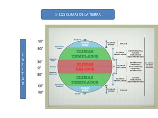 1- LOS CLIMAS DE LA TIERRA
0°
30°
30°
60°
60°
90°
90°
L
A
T
I
T
U
D
 
