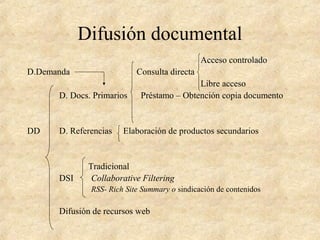 Difusión documental
Acceso controlado
D.Demanda Consulta directa
Libre acceso
D. Docs. Primarios Préstamo – Obtención copia documento
DD D. Referencias Elaboración de productos secundarios
Tradicional
DSI Collaborative Filtering
RSS- Rich Site Summary o sindicación de contenidos
Difusión de recursos web
 