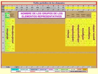 NOMBRE DE LOS GRUPOS DE LOS ELEMENTOS REPRESENTATIVOS alcalinos alcalinotérreos térreos carbonoideos nitrogenoideos anfígenos halógenos gases nobles 