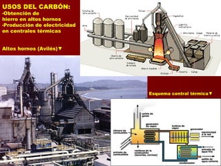 USOS DEL CARBÓN:
-Obtención de
hierro en altos hornos
-Producción de electricidad
en centrales térmicas
Altos hornos (Avilés)▼
Esquema central térmica▼
 
