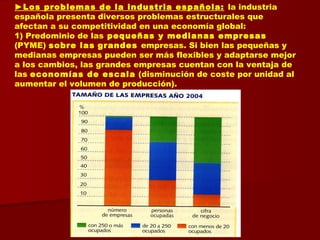 ►Los problemas de la industria española: la industria
española presenta diversos problemas estructurales que
afectan a su competitividad en una economía global:
1) Predominio de las pequeñas y medianas empresas
(PYME) sobre las grandes empresas. Si bien las pequeñas y
medianas empresas pueden ser más flexibles y adaptarse mejor
a los cambios, las grandes empresas cuentan con la ventaja de
las economías de escala (disminución de coste por unidad al
aumentar el volumen de producción).
 